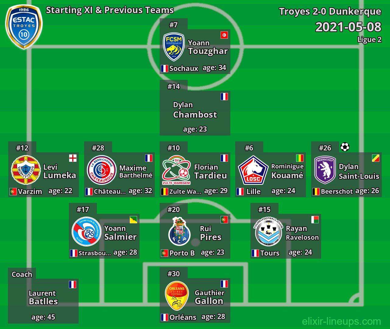 Troyes Starting XI & Previous Teams 2021-05-08
