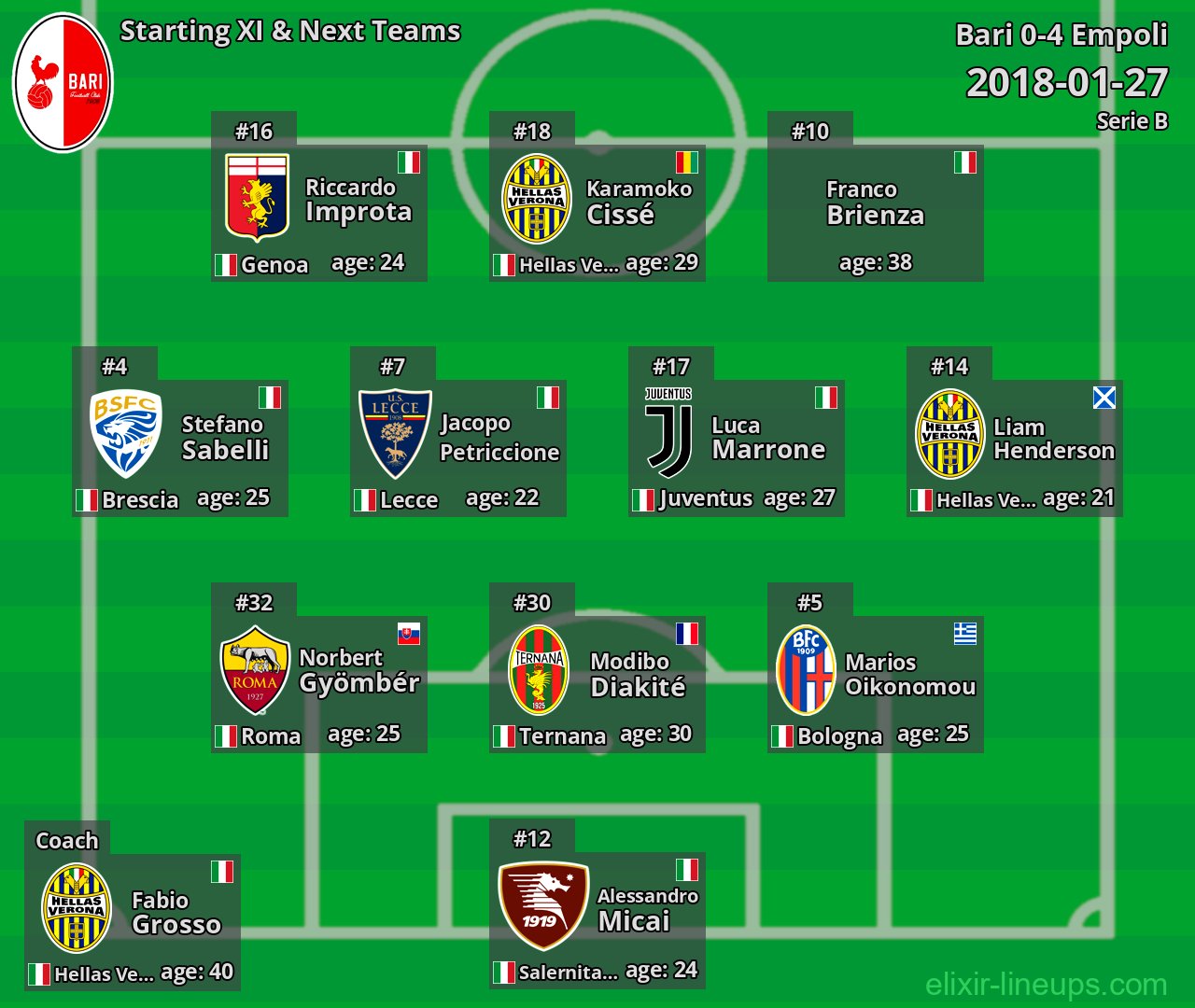 Bari Starting XI & Next Teams 2018-01-27