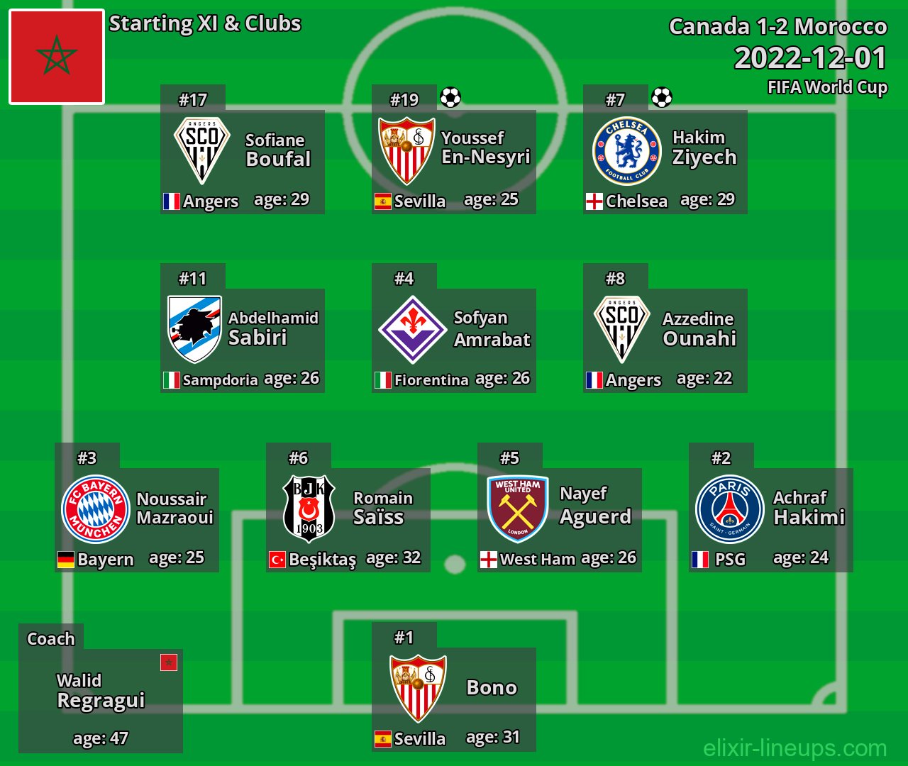 Morocco Starting XI 2022-12-01