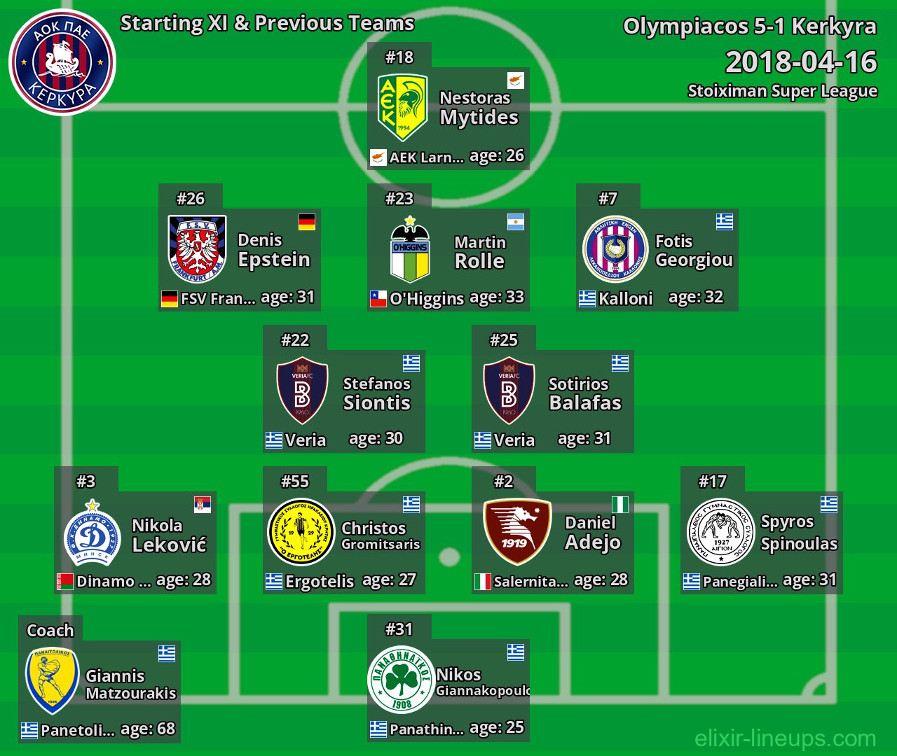 Kerkyra Starting XI & Previous Teams 2018-04-16