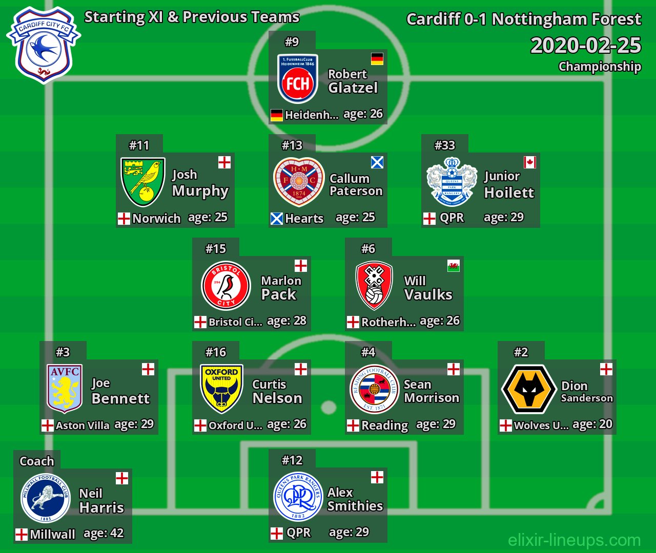Cardiff Starting XI & Previous Teams 2020-02-25