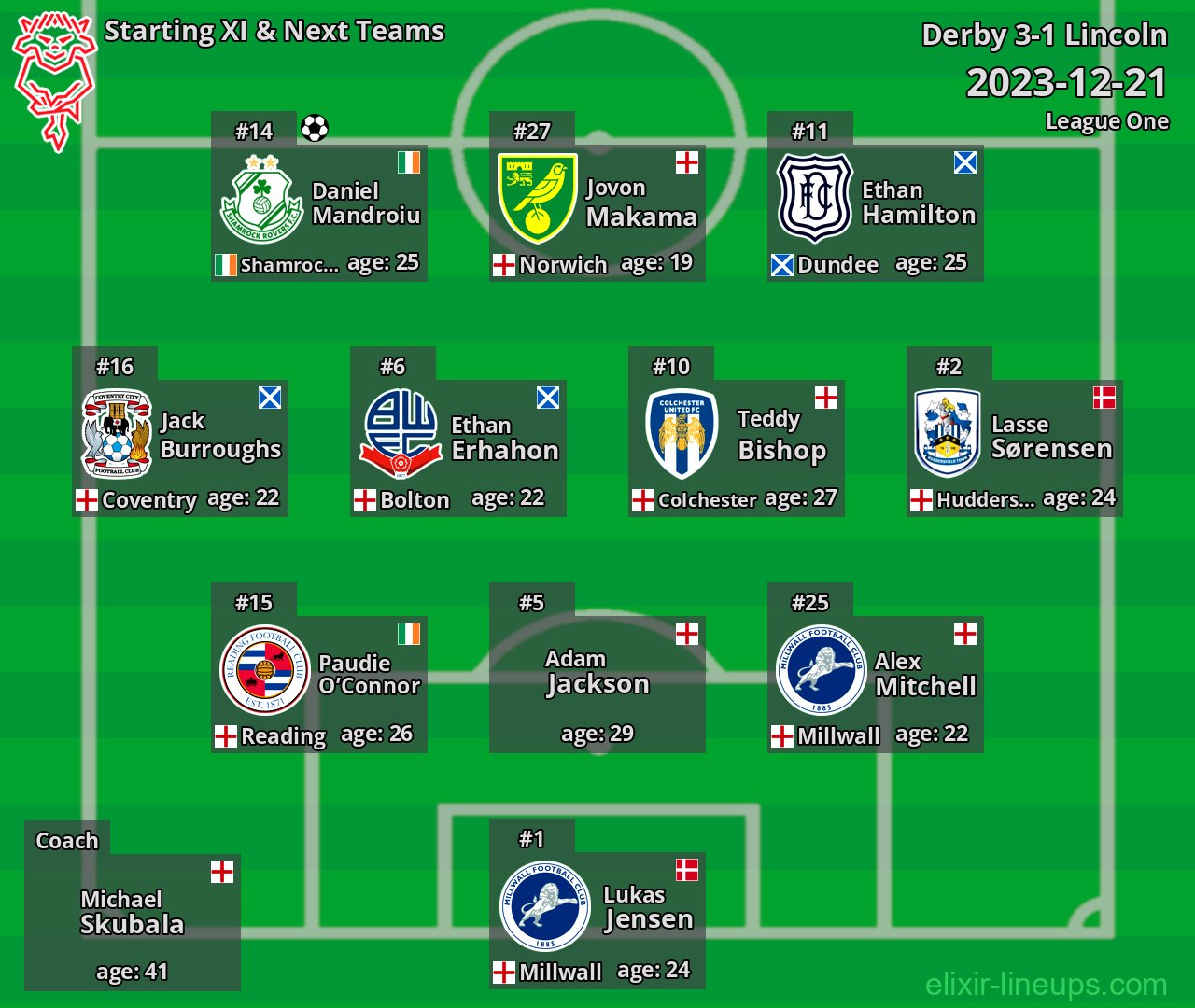 Lincoln Starting XI & Next Teams 2023-12-21