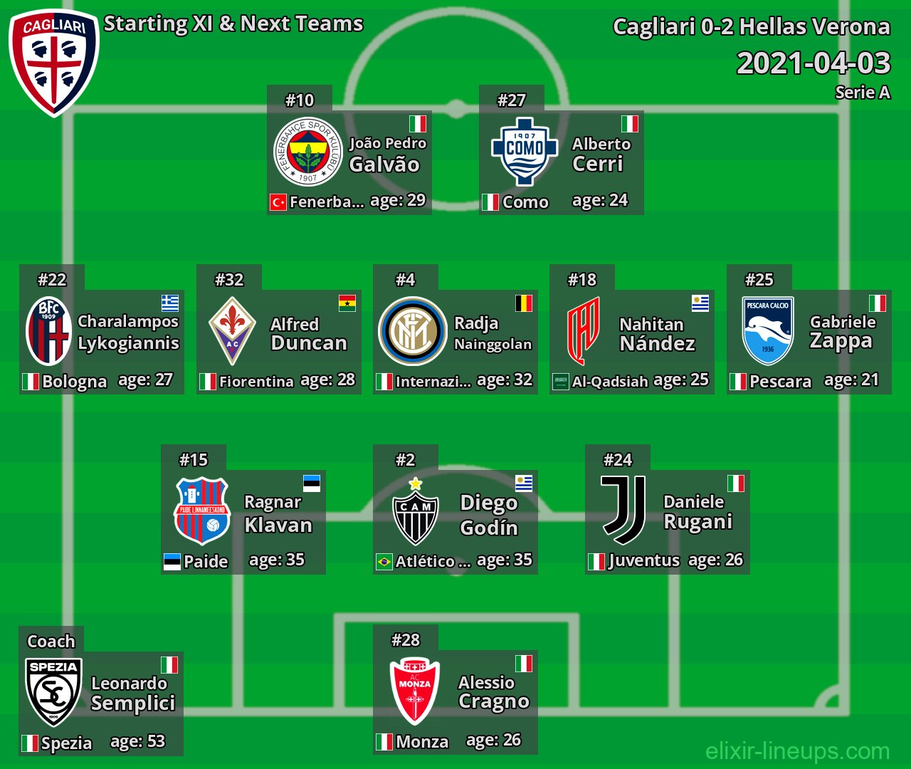 Cagliari Starting XI & Next Teams 2021-04-03
