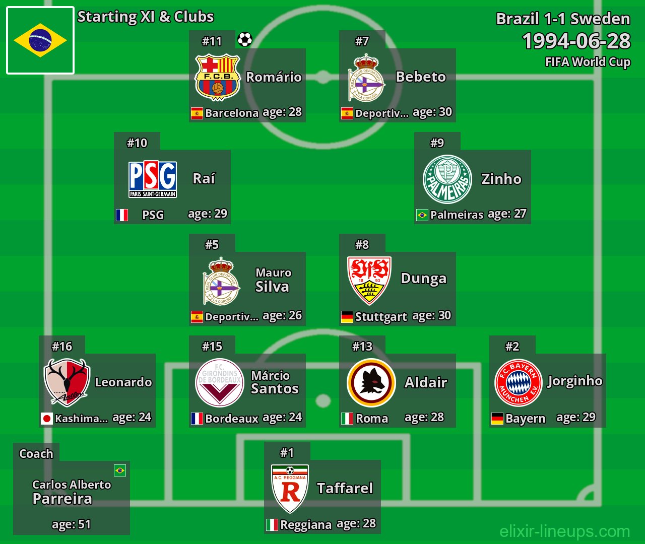 Brazil Starting XI 1994-06-28