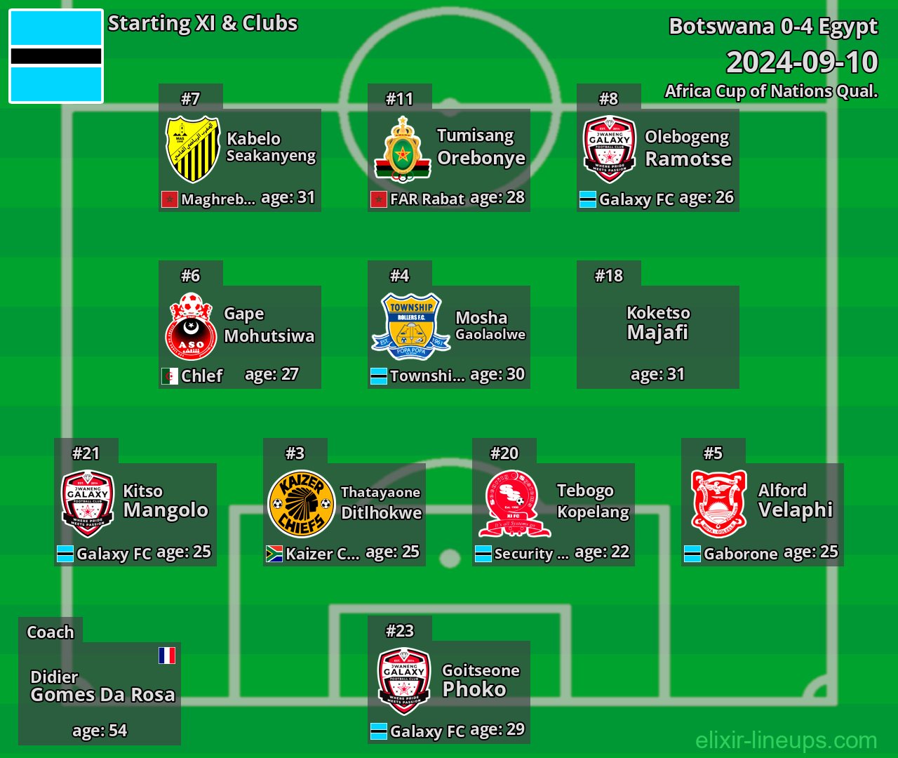 Botswana Starting XI 2024-09-10