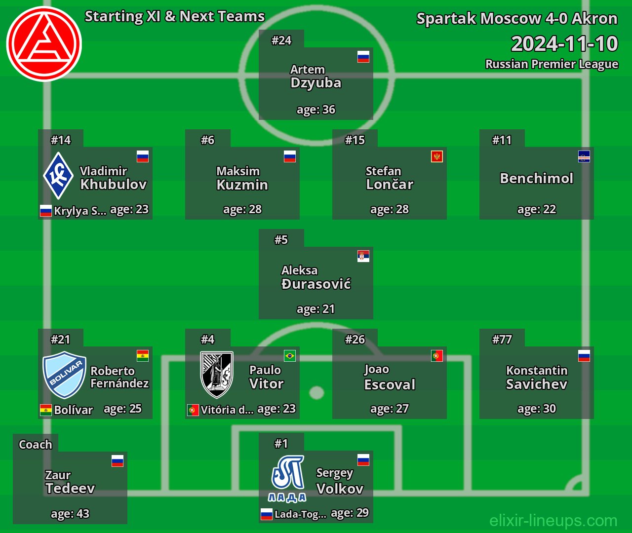 Akron Starting XI & Next Teams 2024-11-10