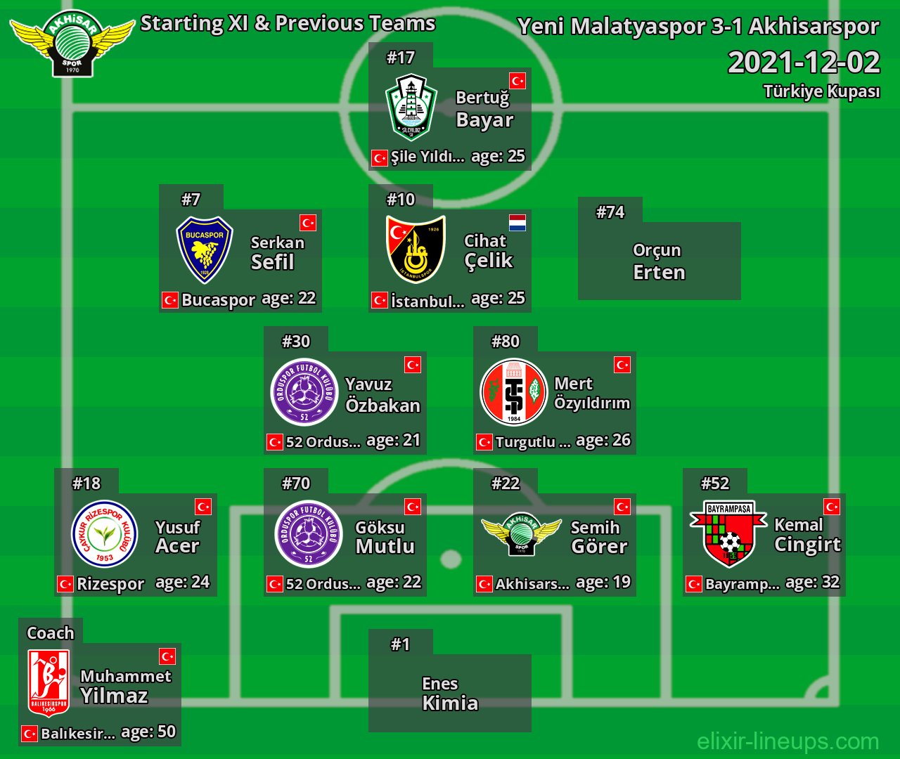 Akhisarspor Starting XI & Previous Teams 2021-12-02