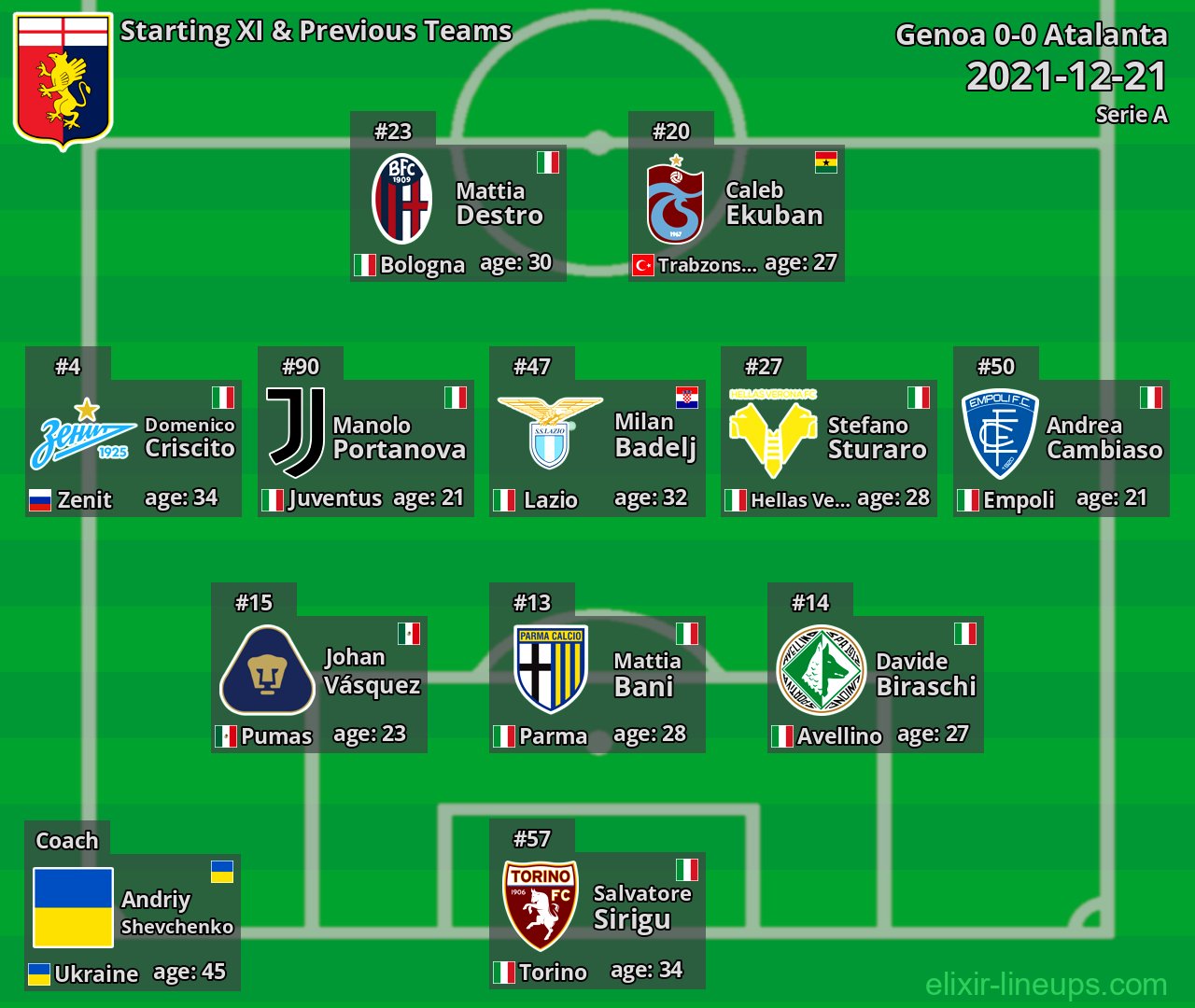 Genoa Starting XI & Previous Teams 2021-12-21
