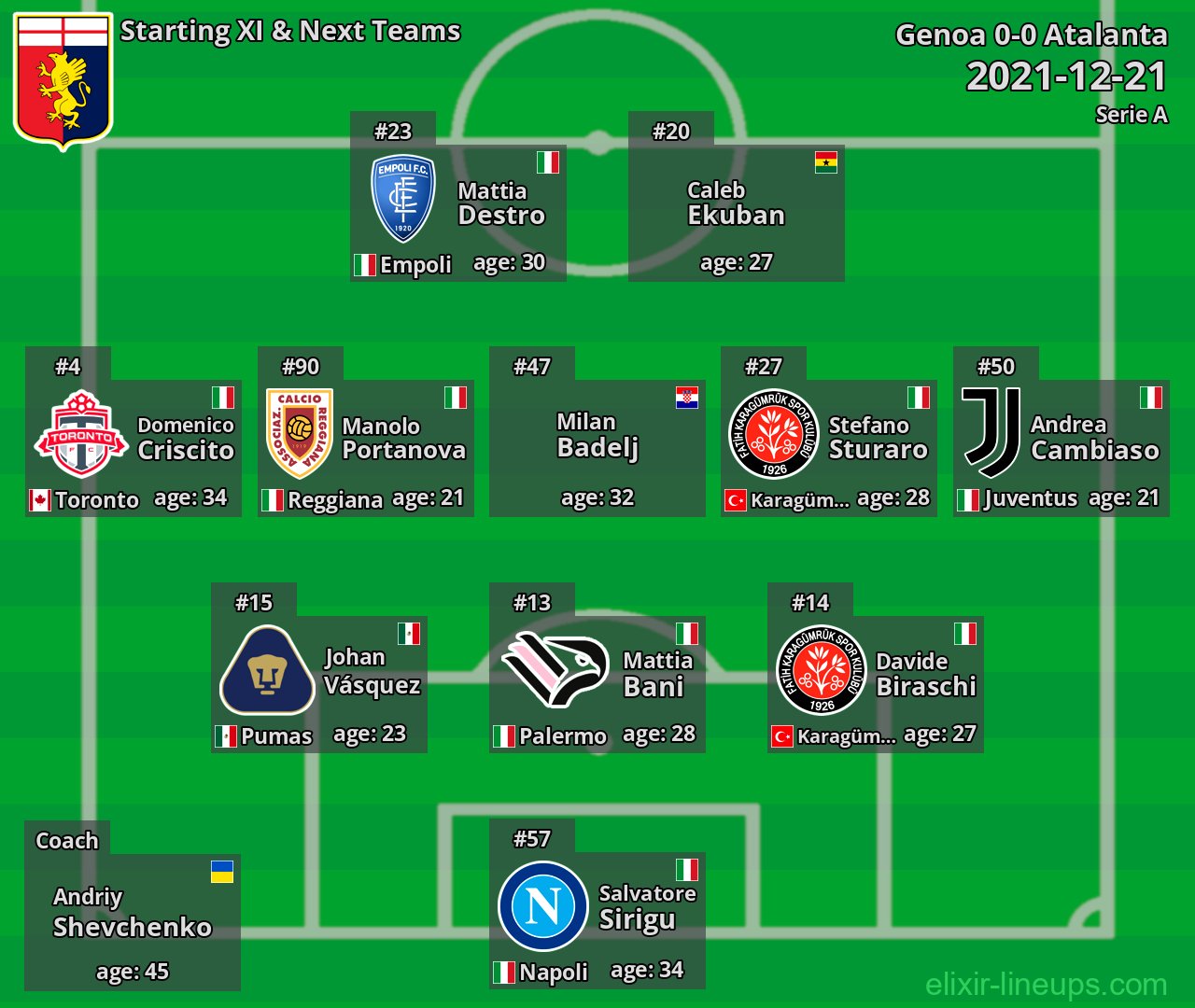 Genoa Starting XI & Next Teams 2021-12-21