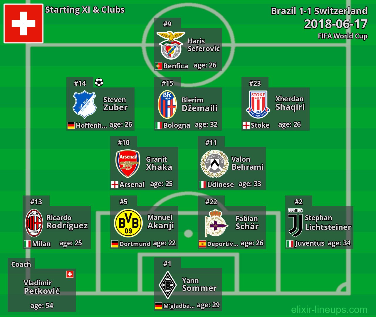Switzerland Starting XI 2018-06-17