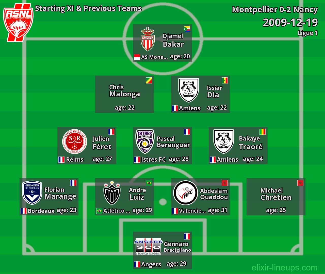 Nancy Starting XI & Previous Teams 2009-12-19