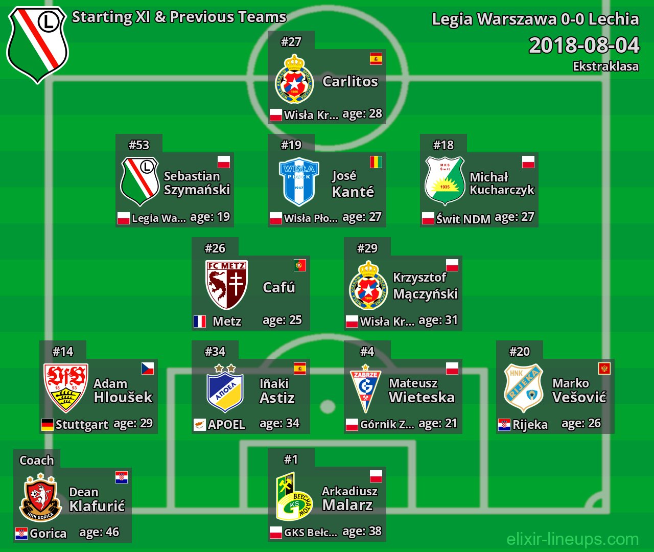 Legia Warszawa Starting XI & Previous Teams 2018-08-04