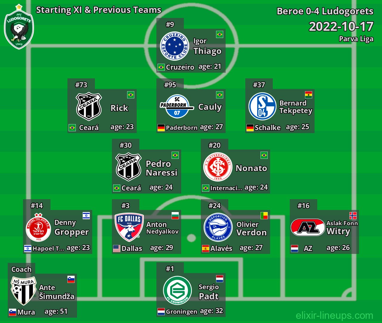 Ludogorets Starting XI & Previous Teams 2022-10-17