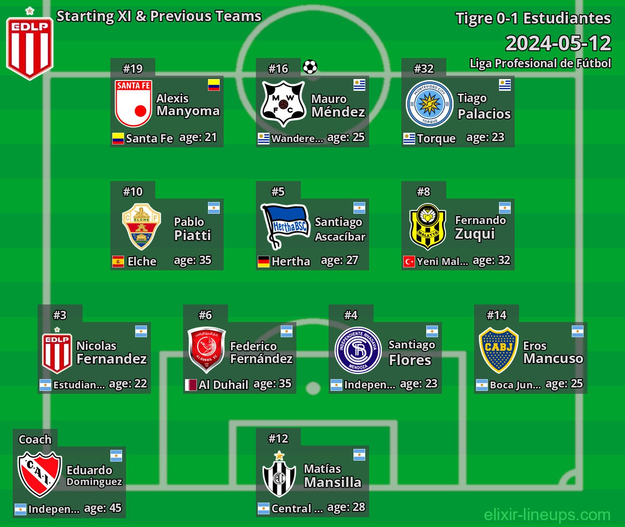 Estudiantes Starting XI & Previous Teams 2024-05-12