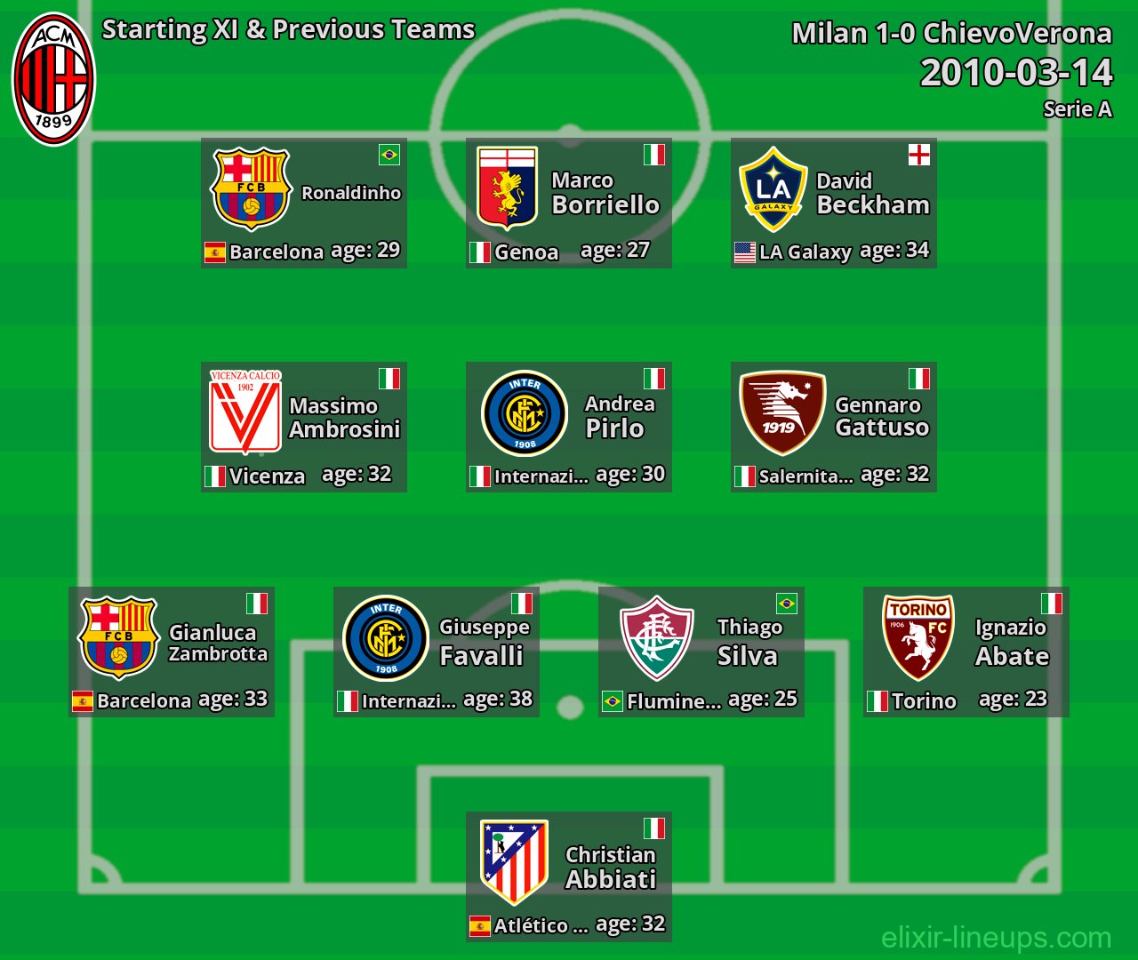 Milan Starting XI & Previous Teams 2010-03-14