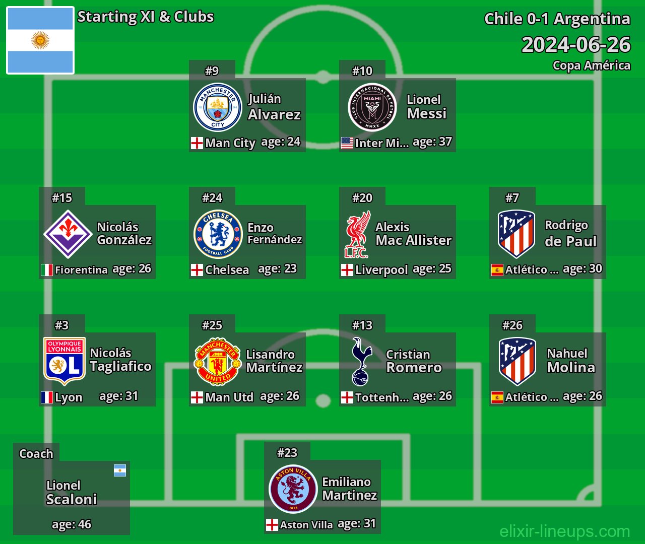 Argentina Starting XI 2024-06-26