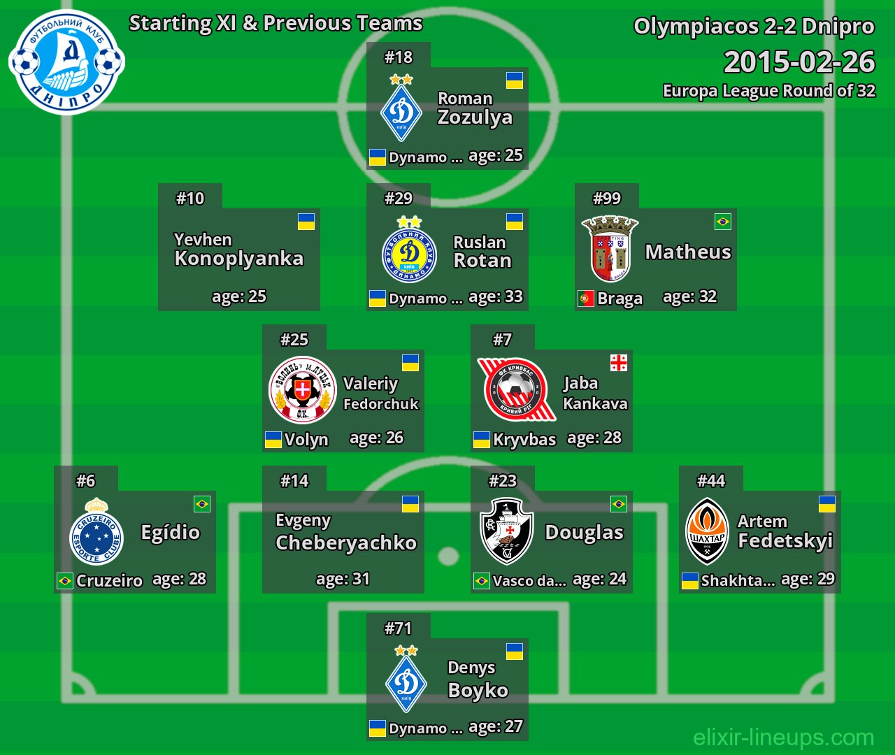 Dnipro Starting XI & Previous Teams 2015-02-26