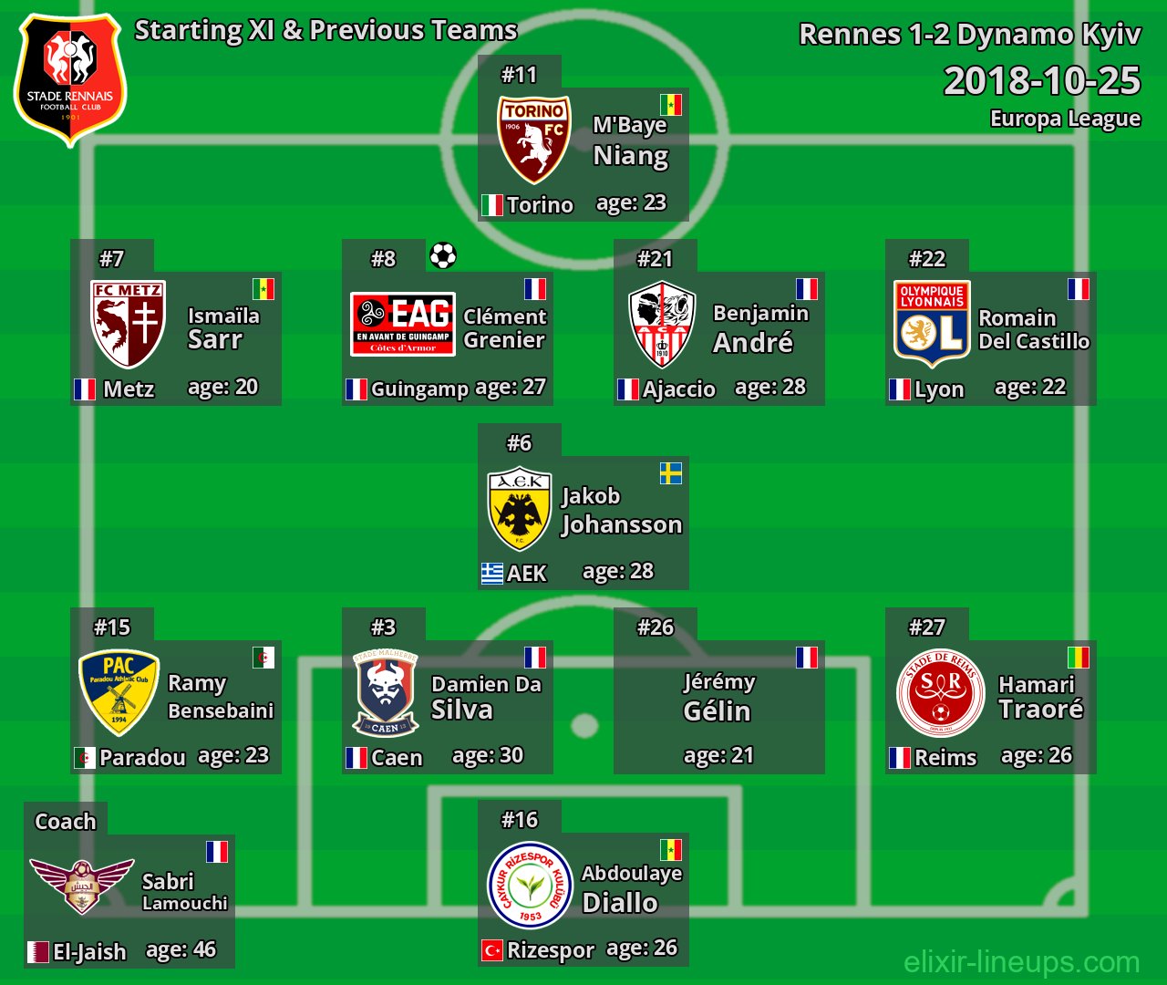 Rennes Starting XI & Previous Teams 2018-10-25