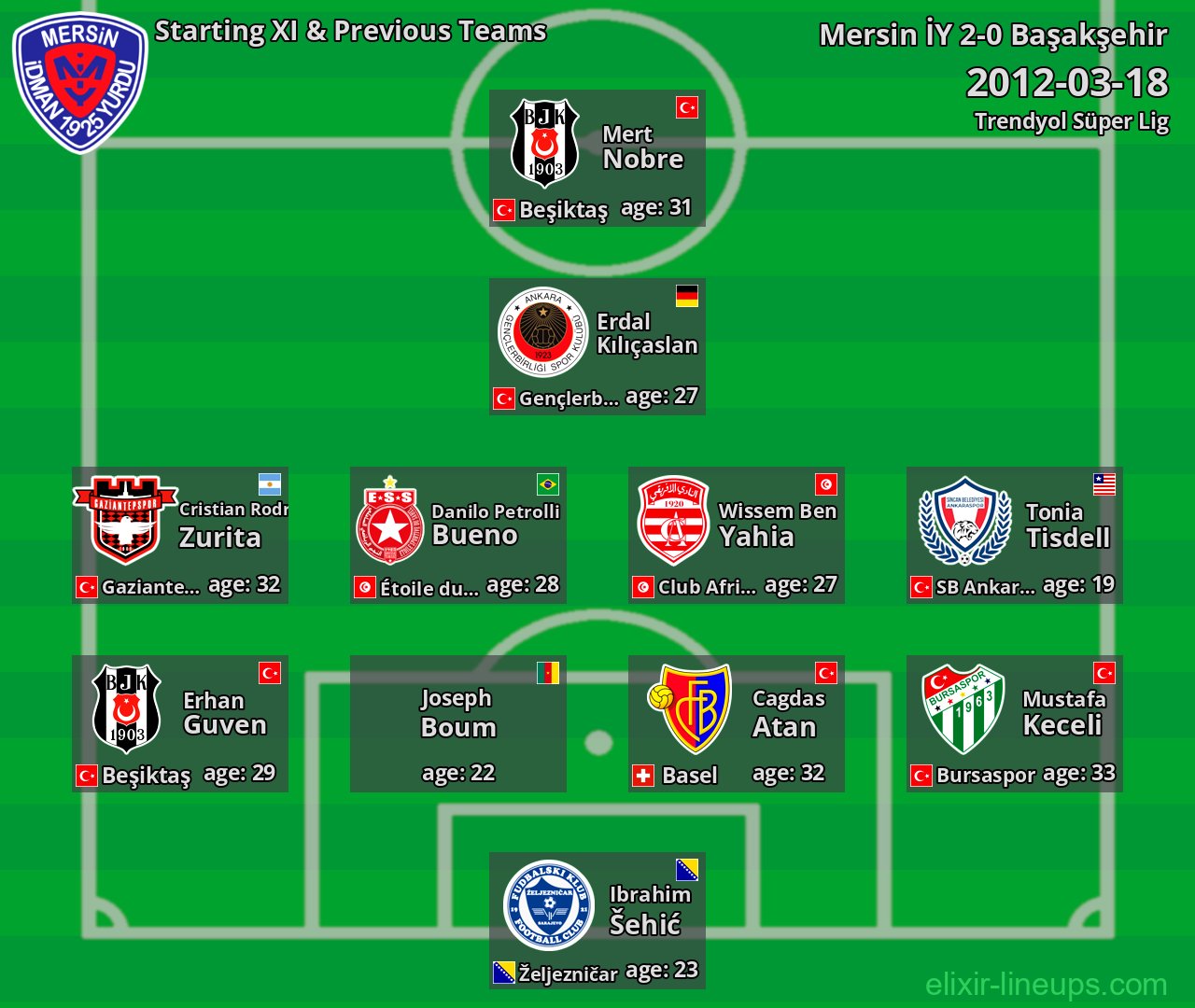 Mersin İY Starting XI & Previous Teams 2012-03-18
