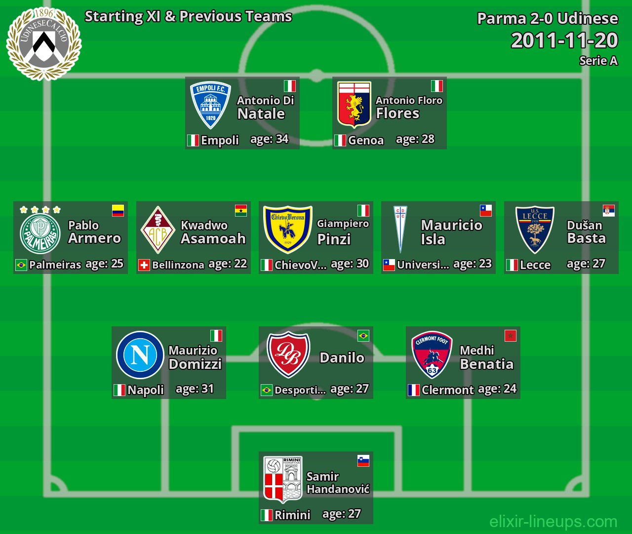 Udinese Starting XI & Previous Teams 2011-11-20