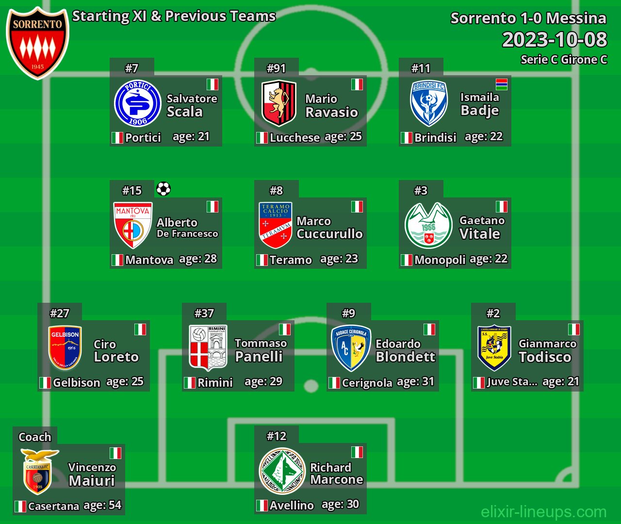 Sorrento Starting XI & Previous Teams 2023-10-08
