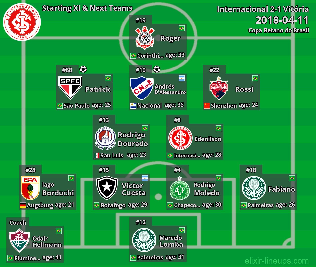 Internacional Starting XI & Next Teams 2018-04-11