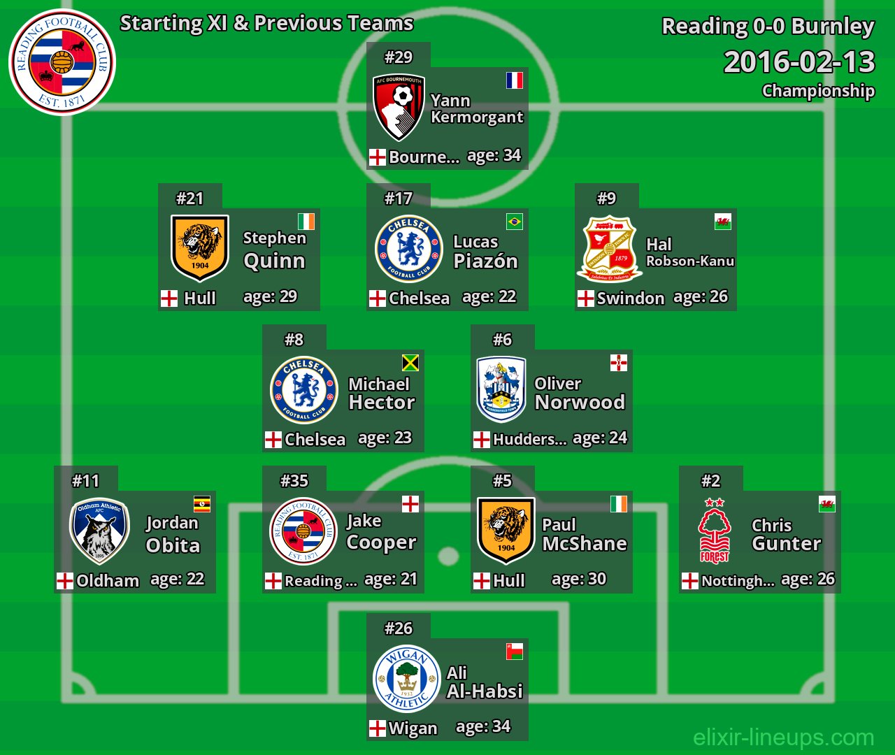 Reading Starting XI & Previous Teams 2016-02-13