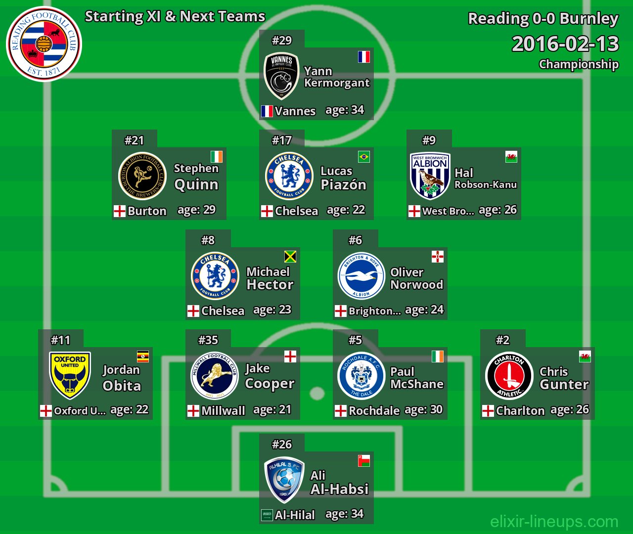 Reading Starting XI & Next Teams 2016-02-13