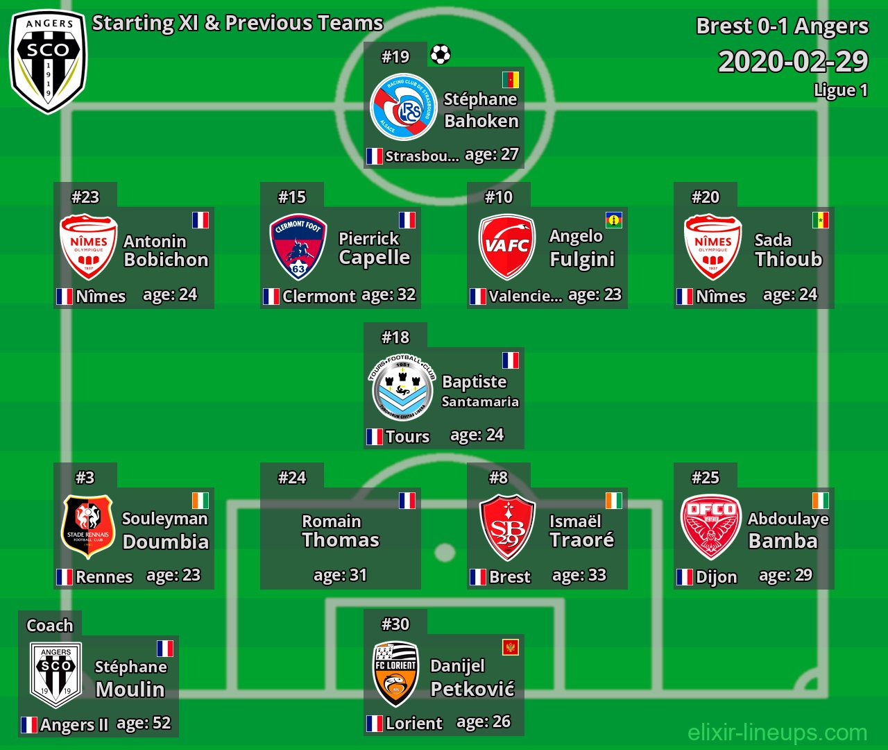 Angers Starting XI & Previous Teams 2020-02-29