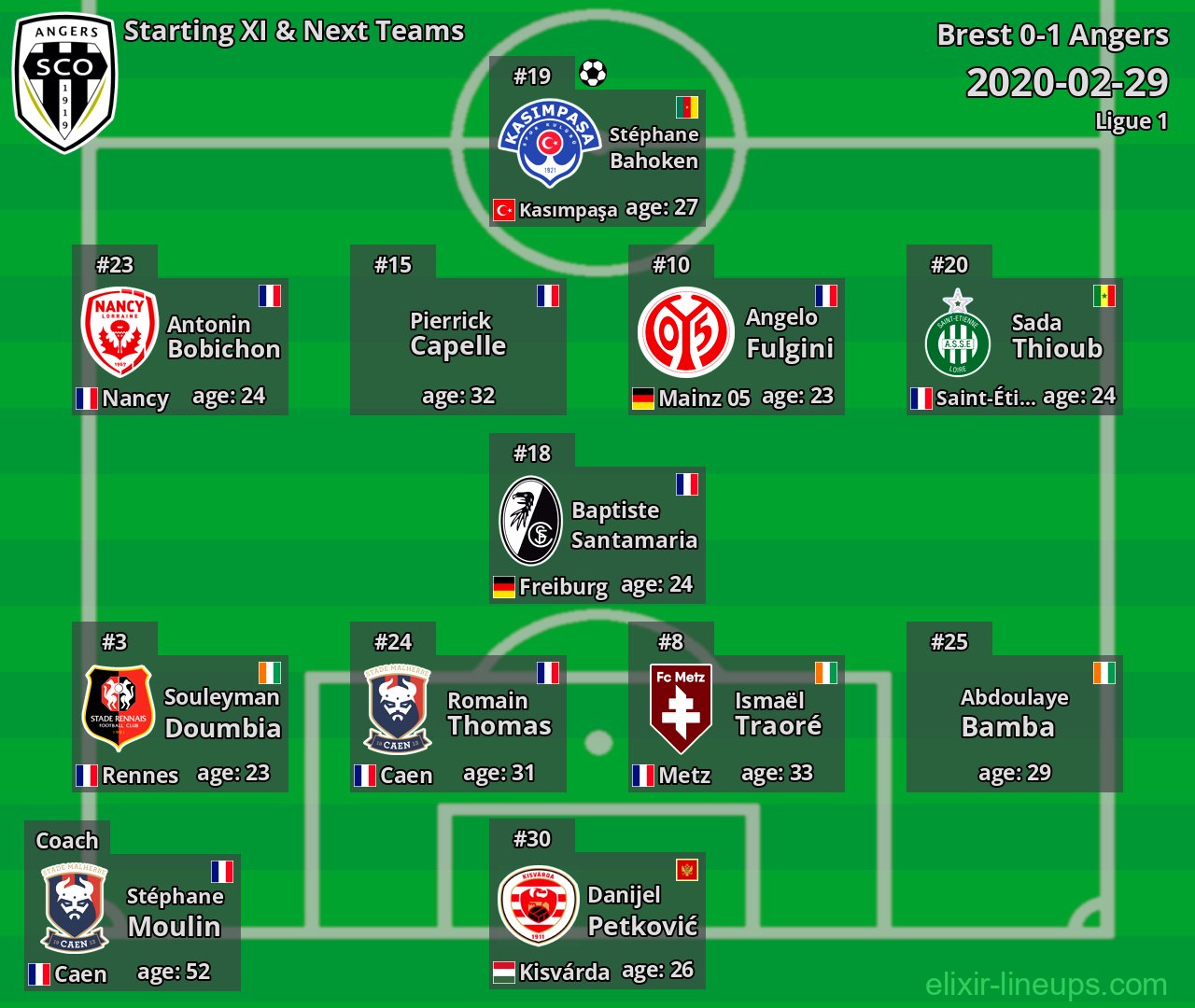 Angers Starting XI & Next Teams 2020-02-29