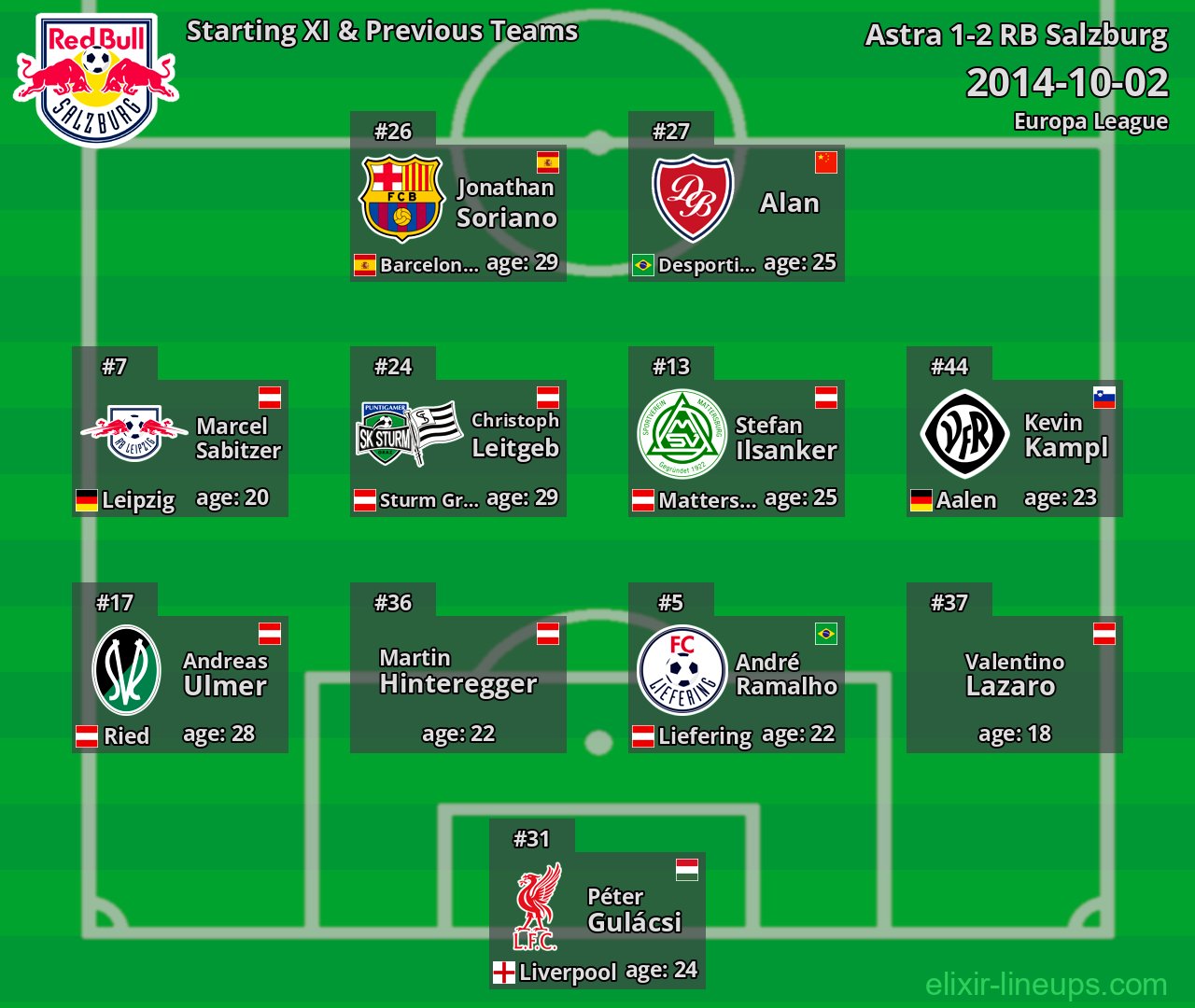 RB Salzburg Starting XI & Previous Teams 2014-10-02