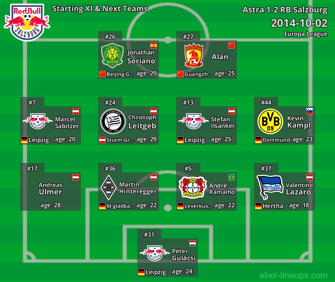 RB Salzburg Starting XI & Next Teams 2014-10-02