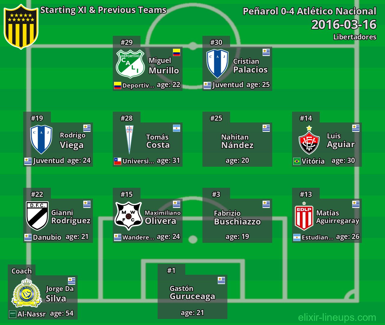 Peñarol Starting XI & Previous Teams 2016-03-16