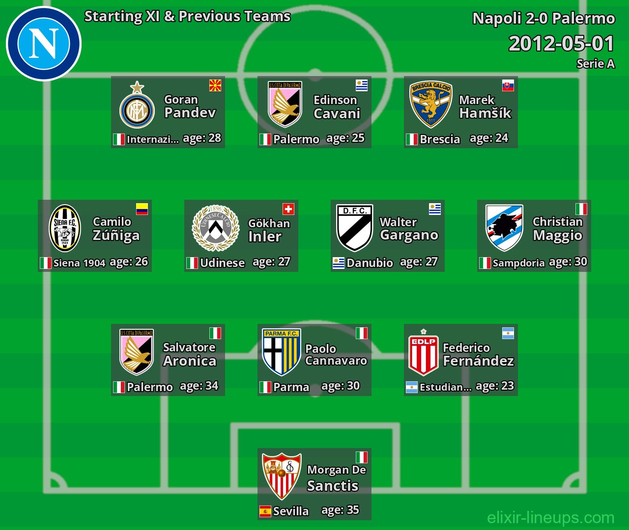 Napoli Starting XI & Previous Teams 2012-05-01