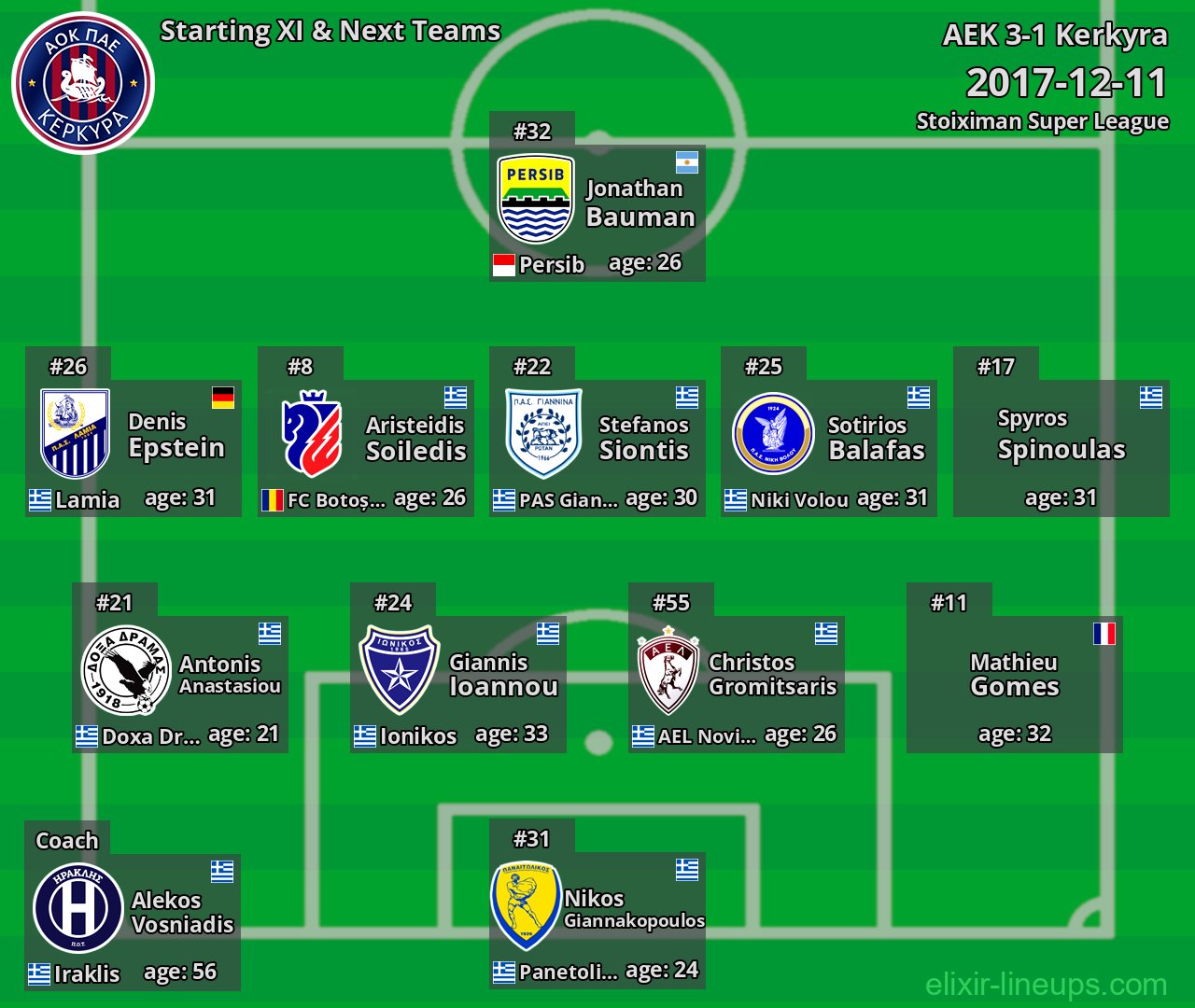 Kerkyra Starting XI & Next Teams 2017-12-11