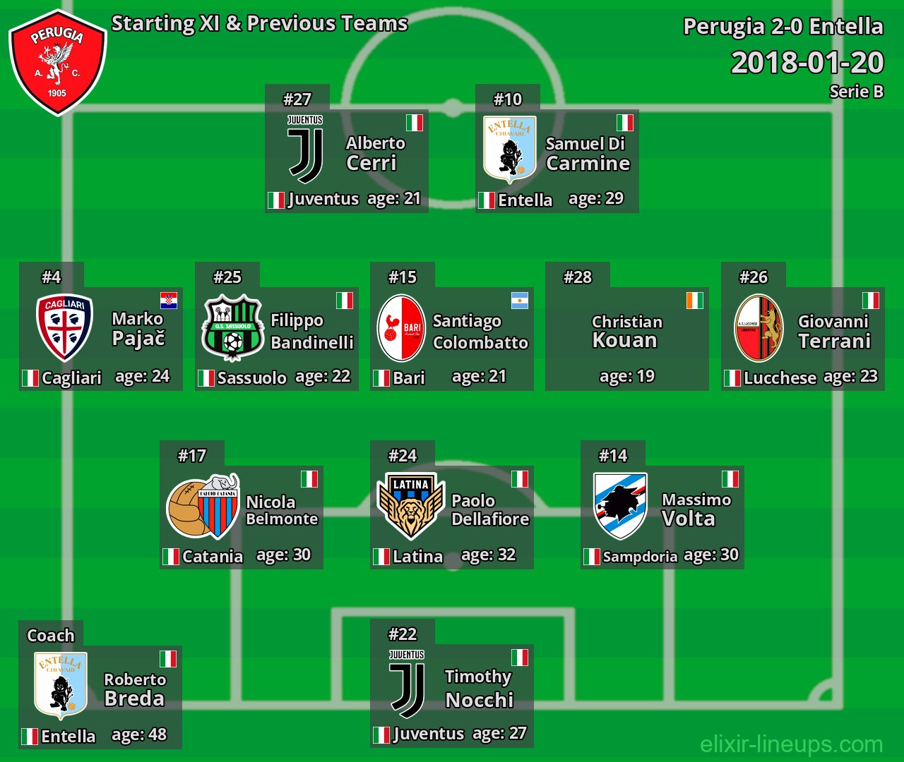 Perugia Starting XI & Previous Teams 2018-01-20