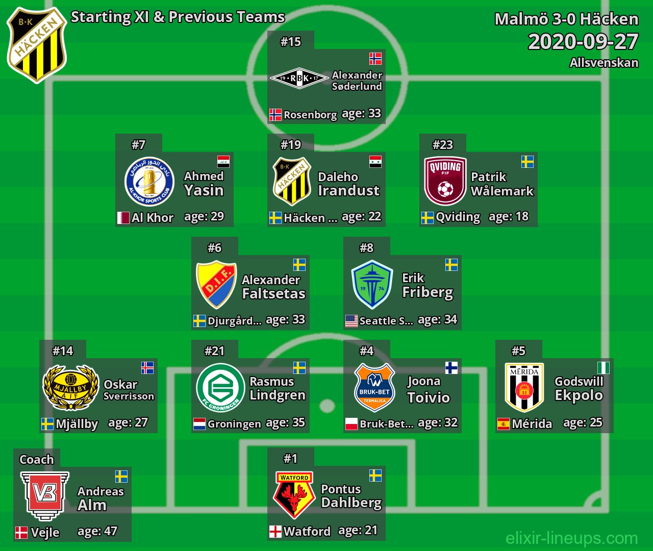 Häcken Starting XI & Previous Teams 2020-09-27