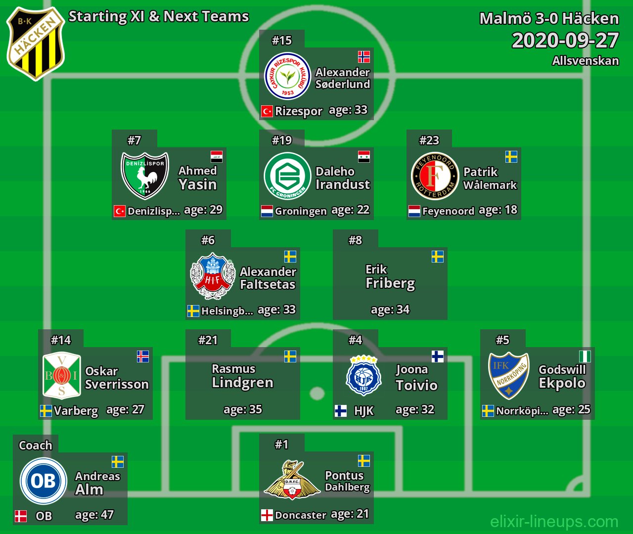 Häcken Starting XI & Next Teams 2020-09-27