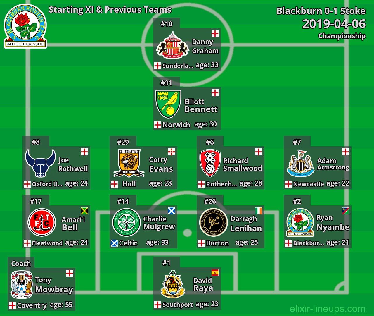Blackburn Starting XI & Previous Teams 2019-04-06