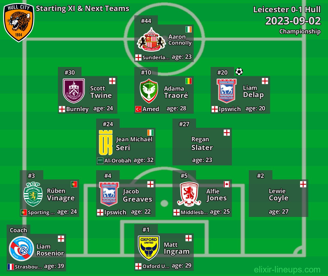 Hull Starting XI & Next Teams 2023-09-02