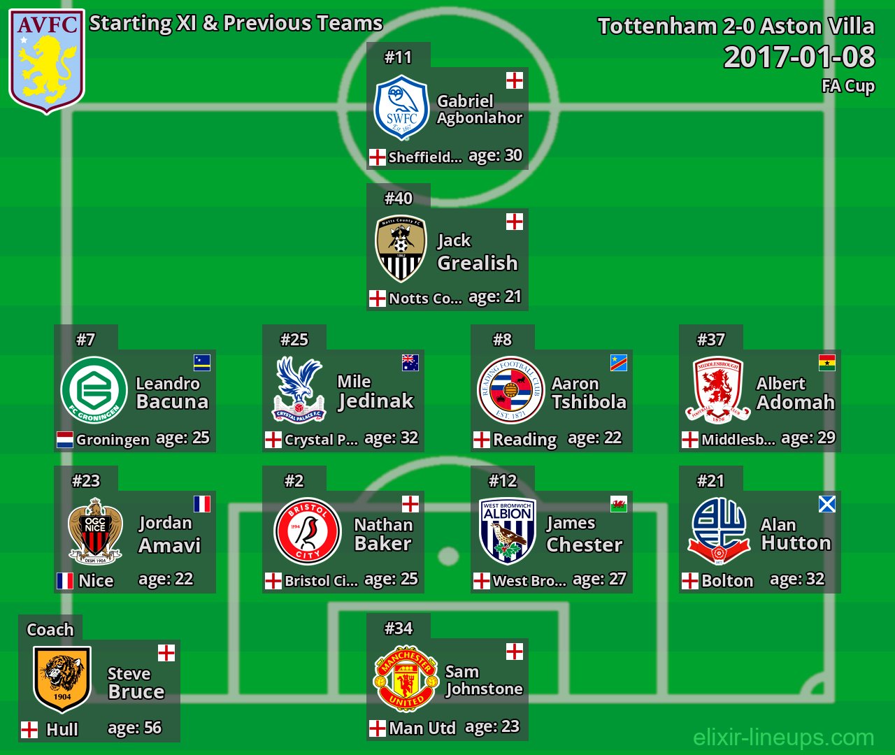 Aston Villa Starting XI & Previous Teams 2017-01-08