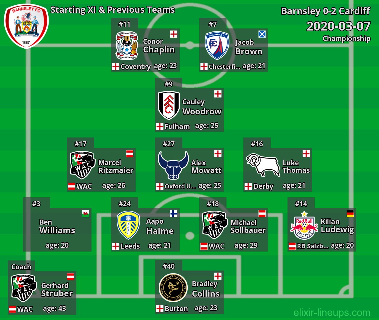 Barnsley Starting XI & Previous Teams 2020-03-07