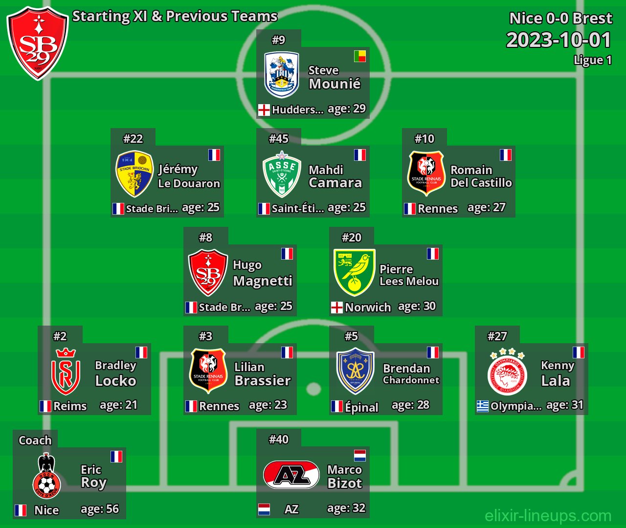 Brest Starting XI & Previous Teams 2023-10-01