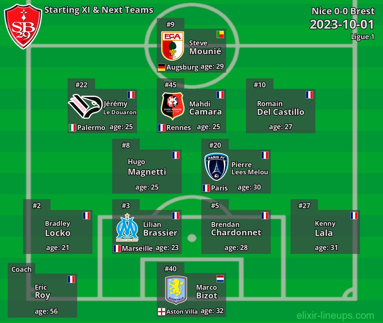 Brest Starting XI & Next Teams 2023-10-01
