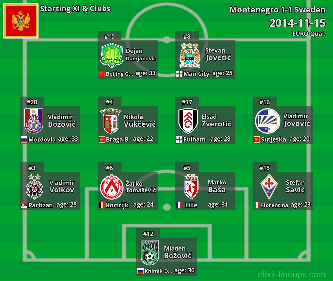 Montenegro Starting XI 2014-11-15
