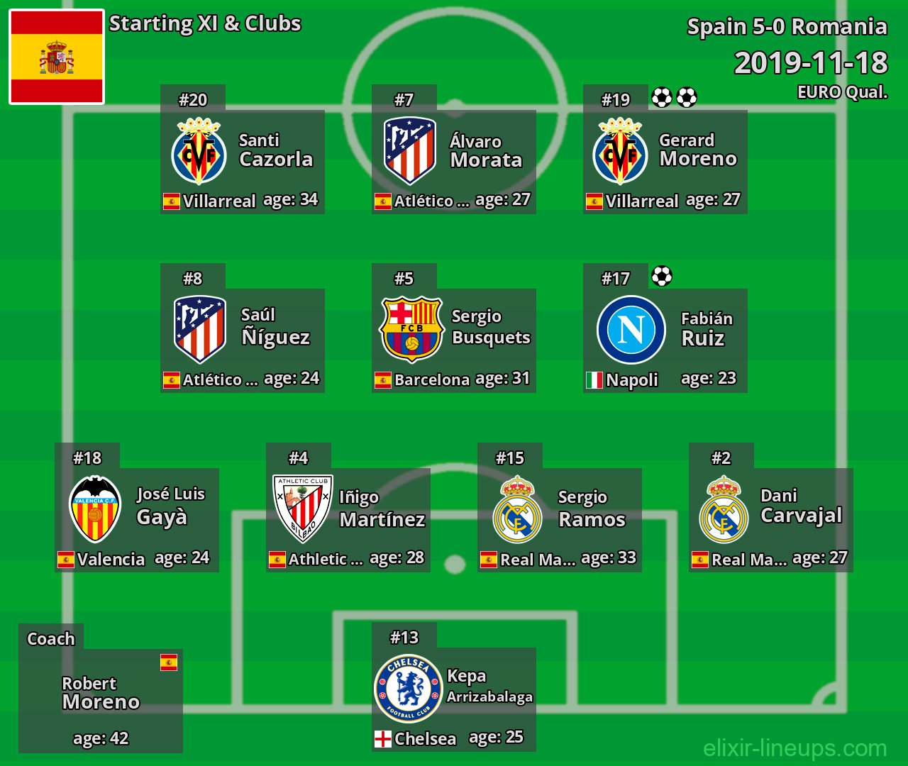 Spain Starting XI 2019-11-18