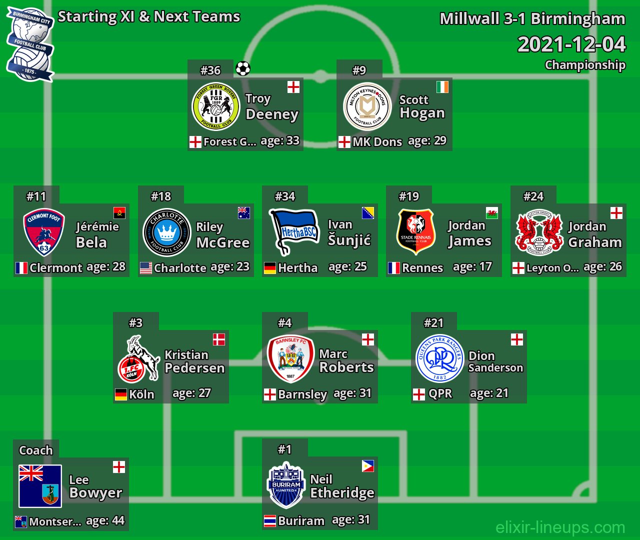 Birmingham Starting XI & Next Teams 2021-12-04