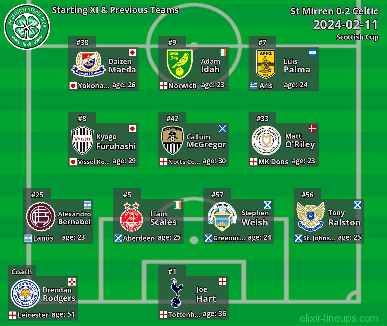 Celtic Starting XI & Previous Teams 2024-02-11