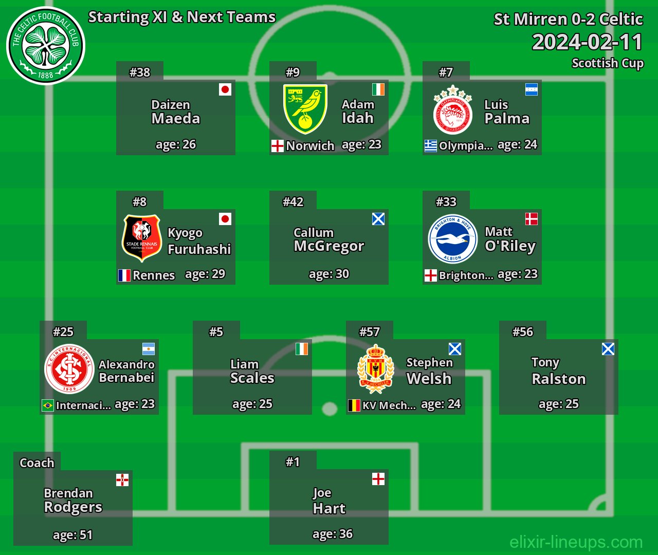 Celtic Starting XI & Next Teams 2024-02-11