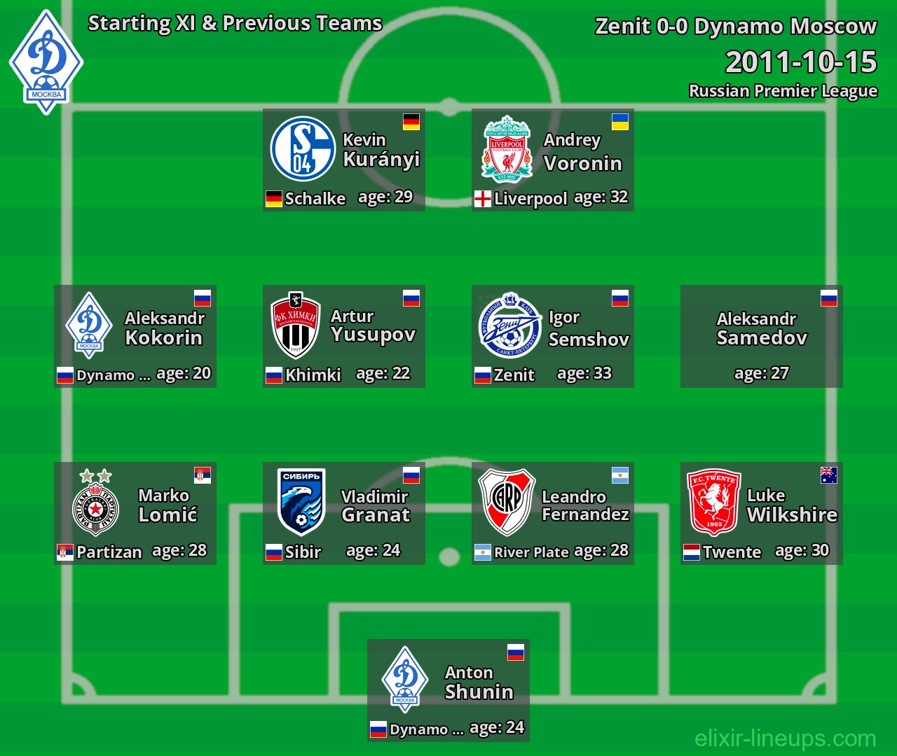 Dynamo Moscow Starting XI & Previous Teams 2011-10-15
